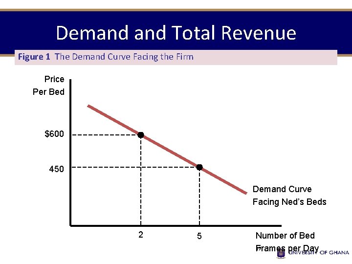 Demand Total Revenue Figure 1 The Demand Curve Facing the Firm Price Per Bed