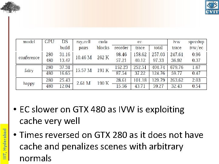 IIIT, Hyderabad • EC slower on GTX 480 as IVW is exploiting cache very