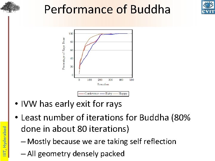 IIIT, Hyderabad Performance of Buddha • IVW has early exit for rays • Least