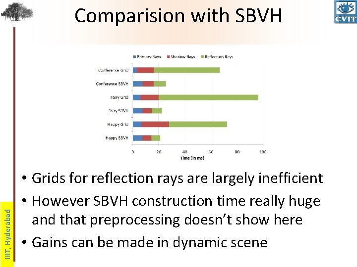 IIIT, Hyderabad Comparision with SBVH • Grids for reflection rays are largely inefficient •