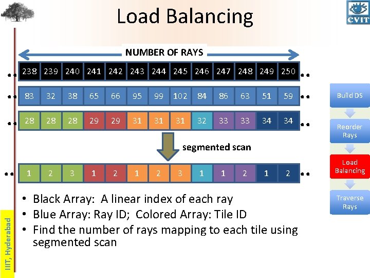 Load Balancing. . 238. . 83. . 28 NUMBER OF RAYS 239 240 241