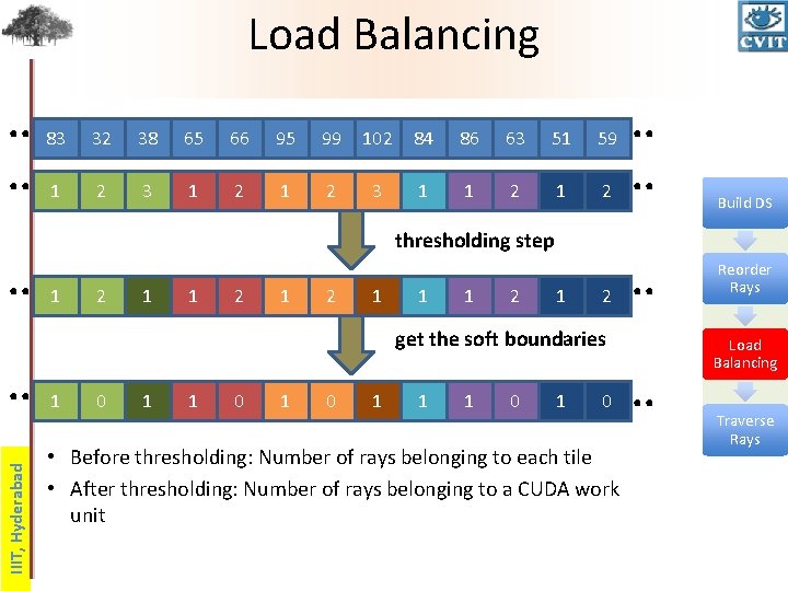 Load Balancing. . . 83 32 38 65 66 95 99 102 84 86