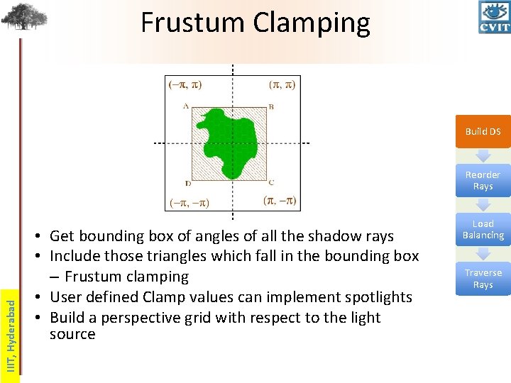 Frustum Clamping Build DS IIIT, Hyderabad Reorder Rays • Get bounding box of angles