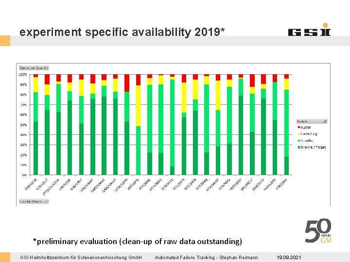 experiment specific availability 2019* *preliminary evaluation (clean-up of raw data outstanding) GSI Helmholtzzentrum für