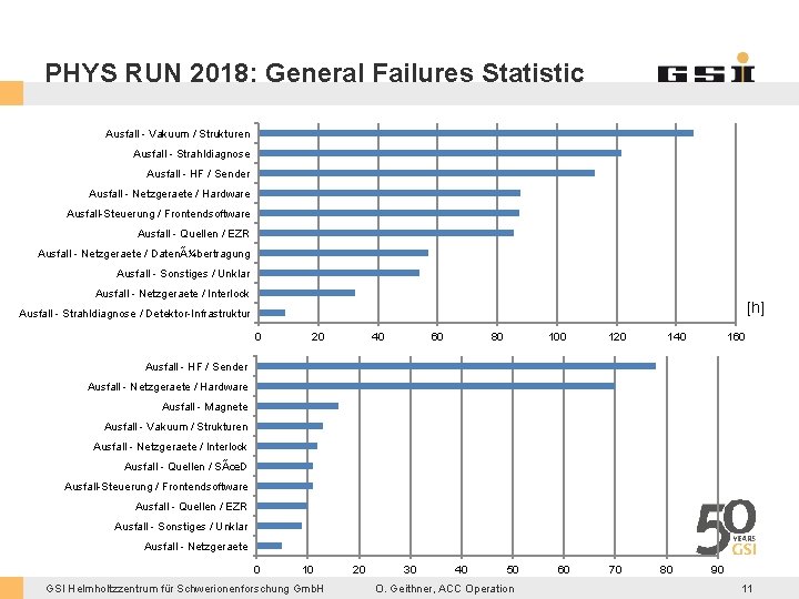 PHYS RUN 2018: General Failures Statistic Ausfall - Vakuum / Strukturen Ausfall - Strahldiagnose