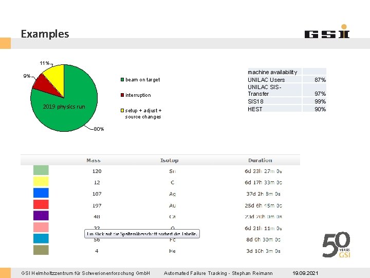 Examples 11% 9% beam on target interruption 2019 physics run setup + adjust +