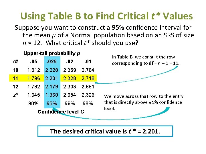 Using Table B to Find Critical t* Values Suppose you want to construct a