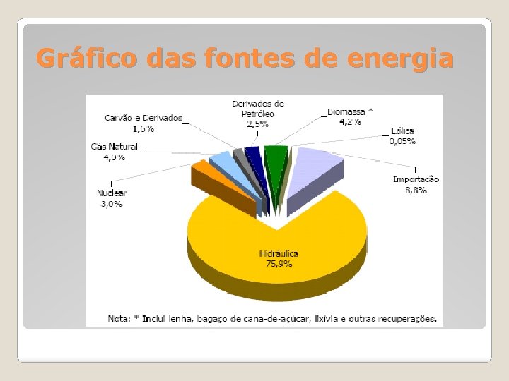 Gráfico das fontes de energia 