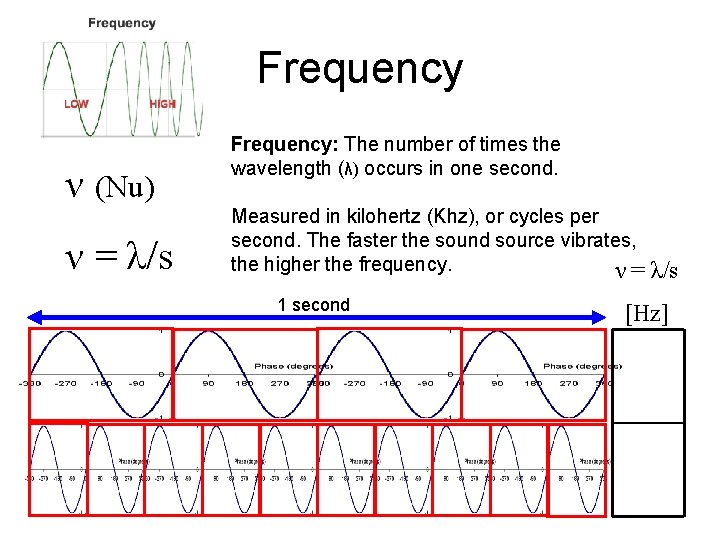 Frequency ν (Nu) ν = λ/s Frequency: The number of times the wavelength (λ)