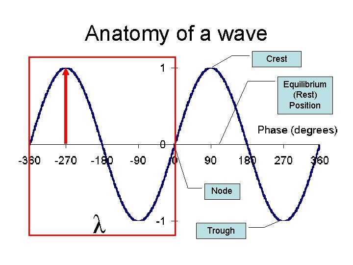 Anatomy of a wave Crest Equilibrium (Rest) Position Node λ Trough 