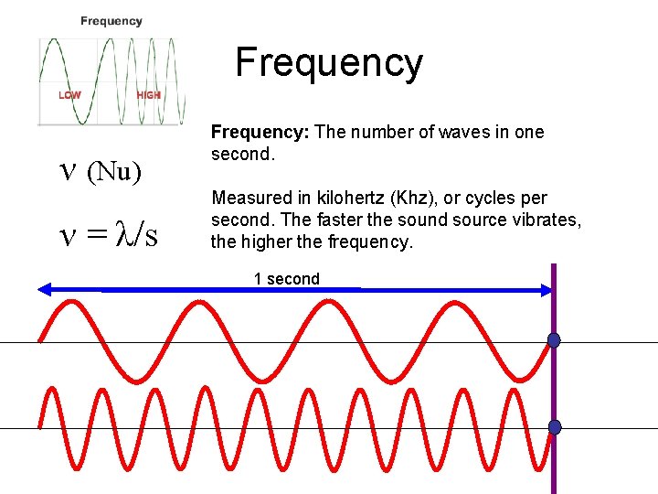 Frequency ν (Nu) ν = λ/s Frequency: The number of waves in one second.