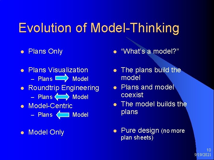 Evolution of Model-Thinking l Plans Only l “What’s a model? ” l Plans Visualization