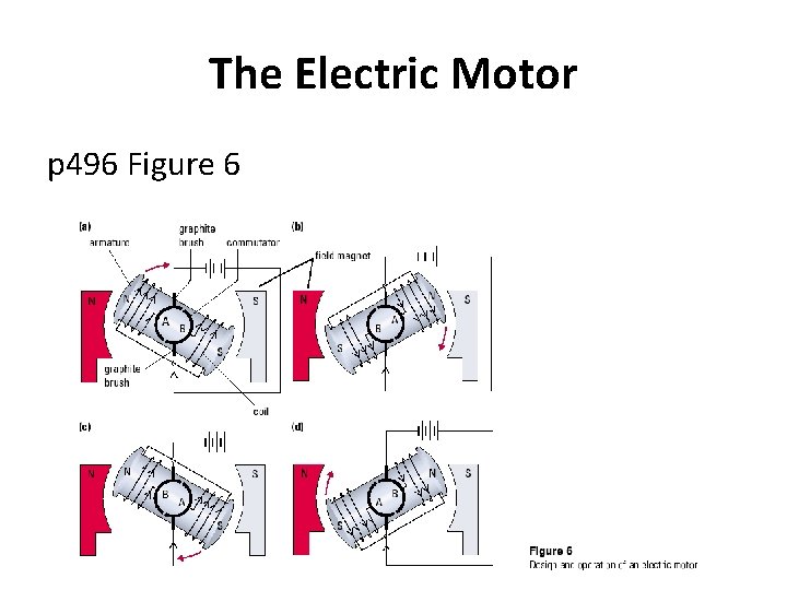 The Electric Motor p 496 Figure 6 