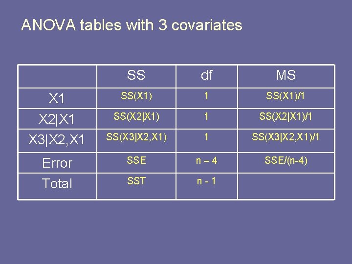 ANOVA tables with 3 covariates SS df MS X 1 X 2|X 1 SS(X