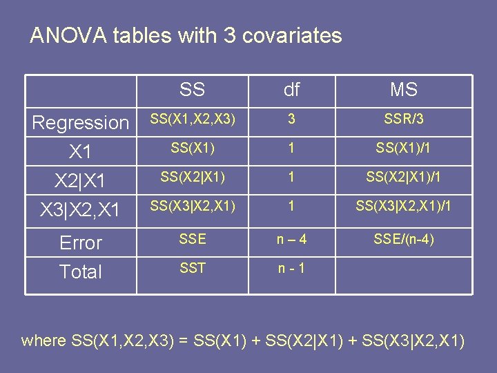 ANOVA tables with 3 covariates SS df MS Regression X 1 SS(X 1, X