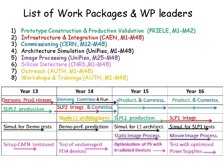 List of Work Packages & WP leaders 1) 2) 3) 4) 5) 6) 7)