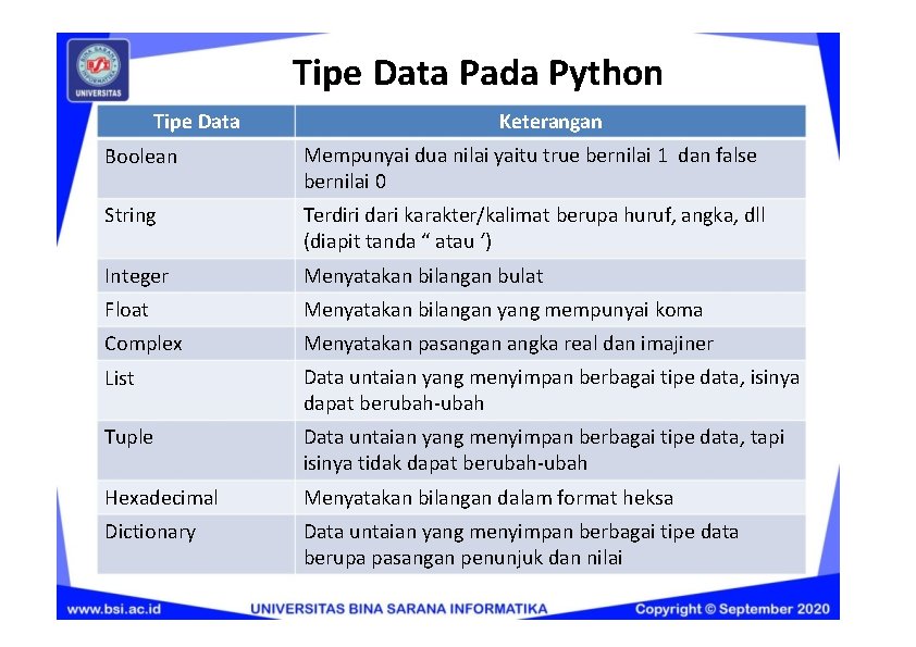 Tipe Data Pada Python Tipe Data Keterangan Boolean Mempunyai dua nilai yaitu true bernilai