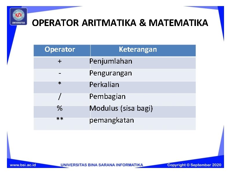 OPERATOR ARITMATIKA & MATEMATIKA Operator + * / % ** Keterangan Penjumlahan Pengurangan Perkalian