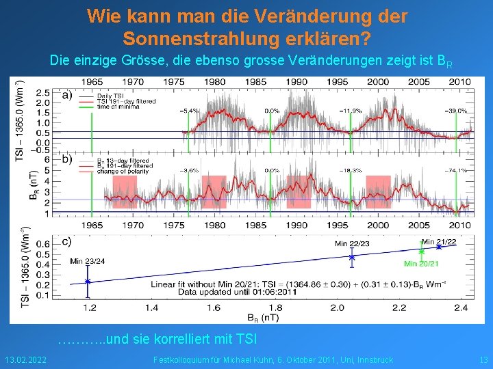 Wie kann man die Veränderung der Sonnenstrahlung erklären? Die einzige Grösse, die ebenso grosse