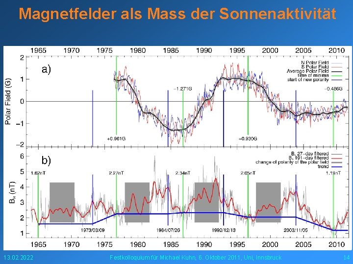 Magnetfelder als Mass der Sonnenaktivität 13. 02. 2022 Festkolloquium für Michael Kuhn, 6. Oktober