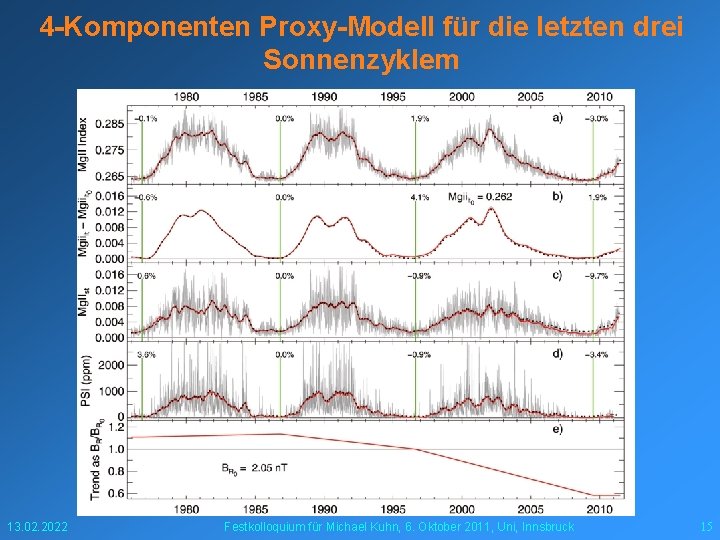 4 -Komponenten Proxy-Modell für die letzten drei Sonnenzyklem 13. 02. 2022 Festkolloquium für Michael