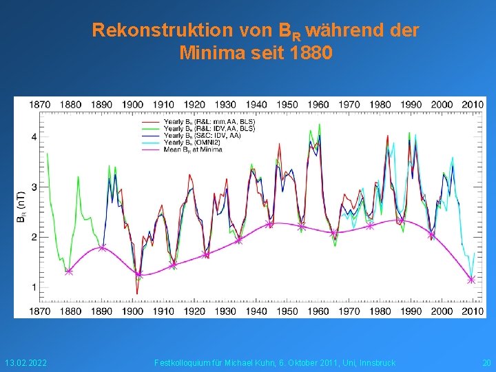 Rekonstruktion von BR während der Minima seit 1880 13. 02. 2022 Festkolloquium für Michael