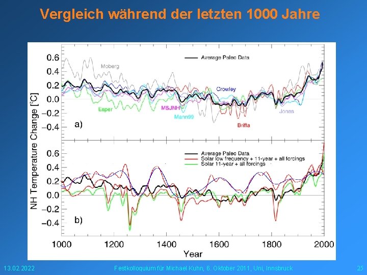 Vergleich während der letzten 1000 Jahre 13. 02. 2022 Festkolloquium für Michael Kuhn, 6.