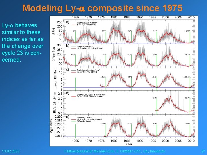 Modeling Ly- composite since 1975 Ly- behaves similar to these indices as far as