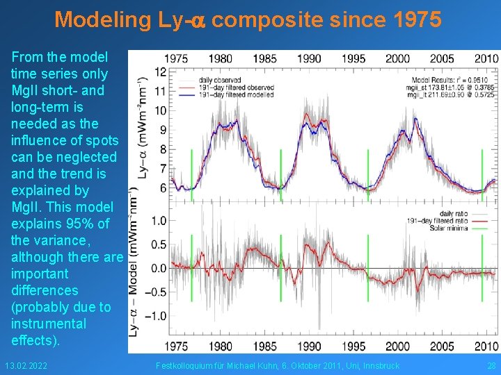 Modeling Ly- composite since 1975 From the model time series only Mg. II short-