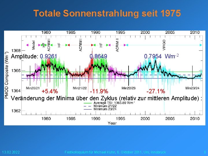 Totale Sonnenstrahlung seit 1975 Amplitude: 0. 9261 0. 8649 0. 7954 Wm -2 +5.
