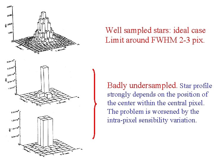 Well sampled stars: ideal case Limit around FWHM 2 -3 pix. Badly undersampled. Star