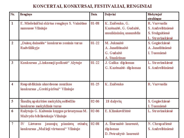 KONCERTAI, KONKURSAI, FESTIVALIAI, RENGINIAI Nr. Renginys Data Dalyviai Mokytojai/ atsakingas 1 E. Mieželaičiui skirtas