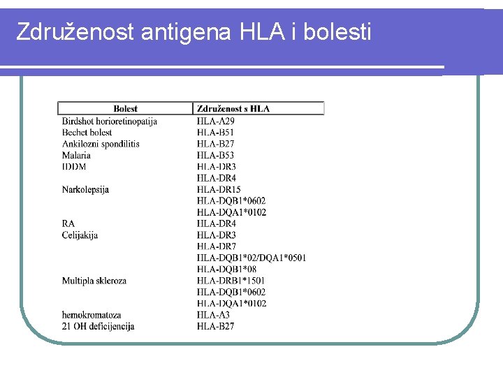 Združenost antigena HLA i bolesti 