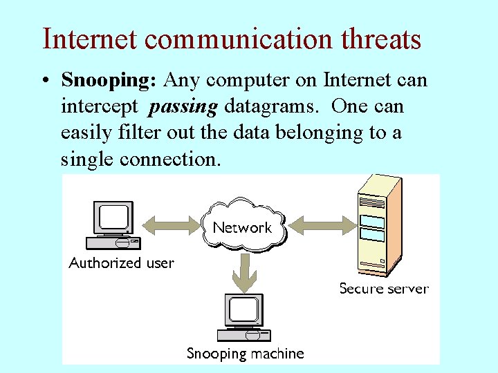 Internet communication threats • Snooping: Any computer on Internet can intercept passing datagrams. One