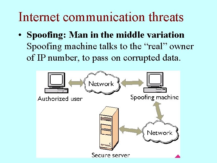 Internet communication threats • Spoofing: Man in the middle variation Spoofing machine talks to