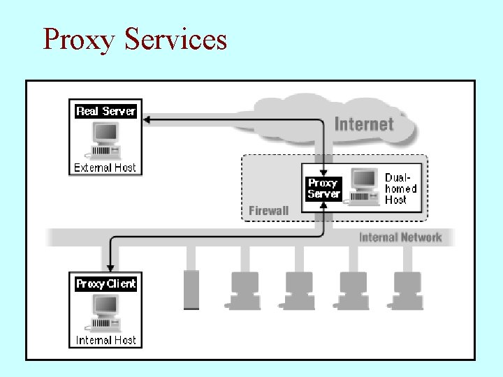 Proxy Services 