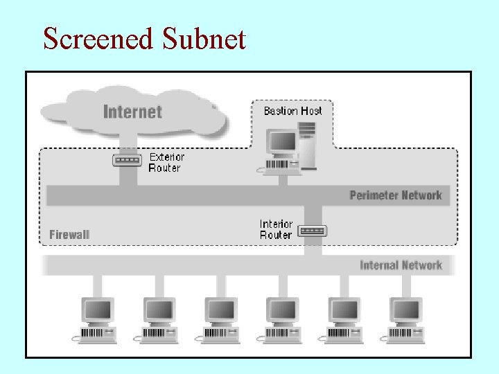 Screened Subnet 