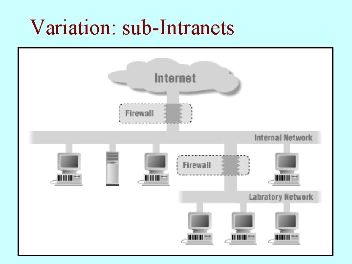 Variation: sub-Intranets 