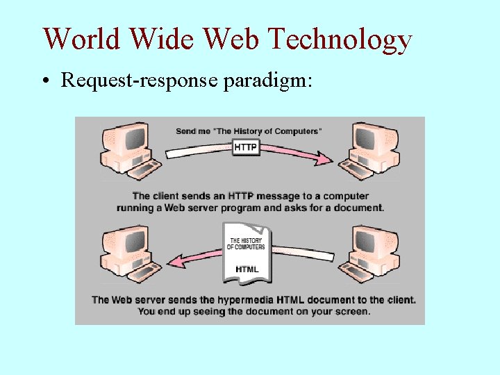 World Wide Web Technology • Request-response paradigm: 