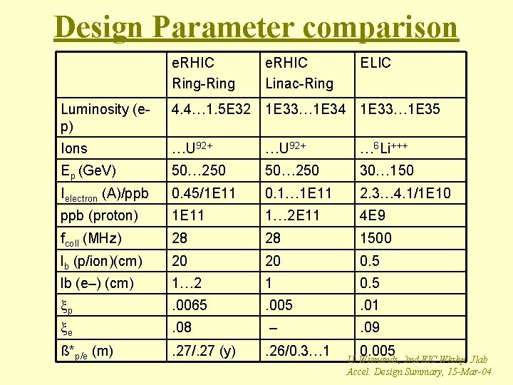Accelerator Design Summary There are presently two designs
