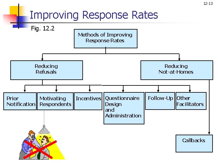 12 -13 Improving Response Rates Fig. 12. 2 Methods of Improving Response Rates Reducing