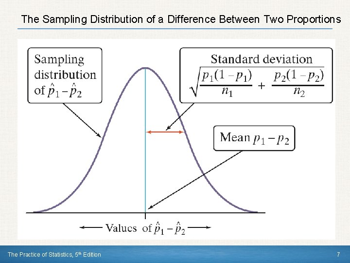 The Sampling Distribution of a Difference Between Two Proportions The Practice of Statistics, 5