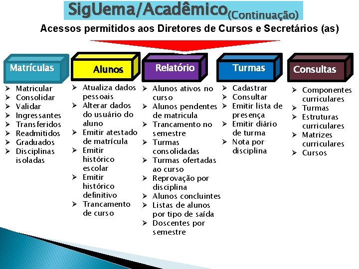 Sig. Uema/Acadêmico(Continuação) Acessos permitidos aos Diretores de Cursos e Secretários (as) Matrículas Ø Ø