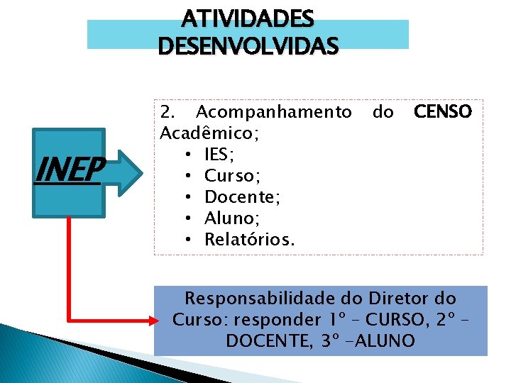 ATIVIDADES DESENVOLVIDAS INEP 2. Acompanhamento Acadêmico; • IES; • Curso; • Docente; • Aluno;