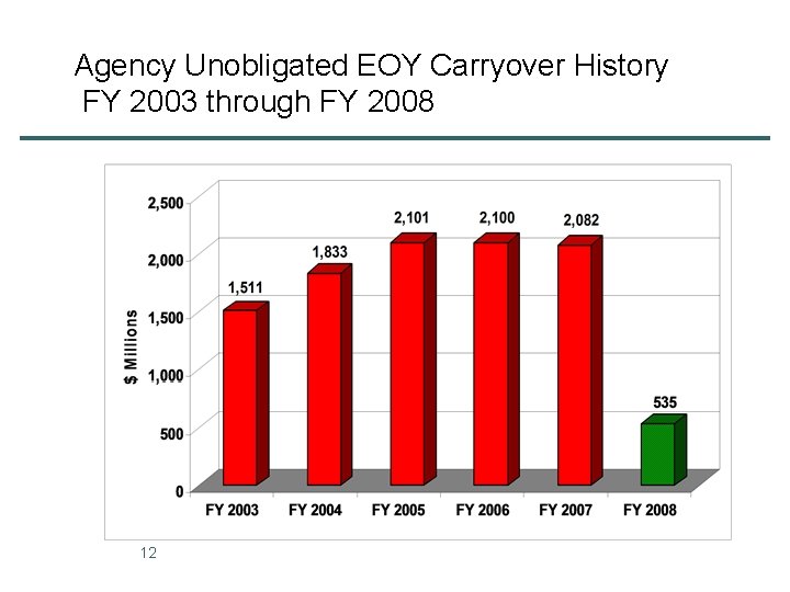 Agency Unobligated EOY Carryover History FY 2003 through FY 2008 12 