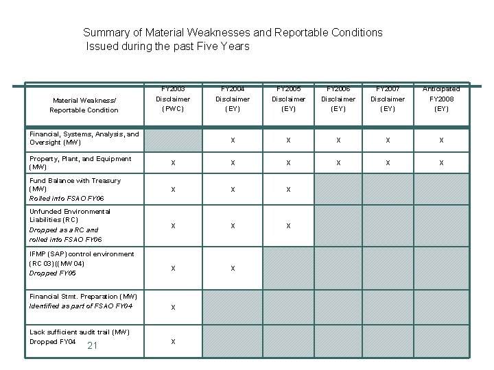 Summary of Material Weaknesses and Reportable Conditions Issued during the past Five Years Material