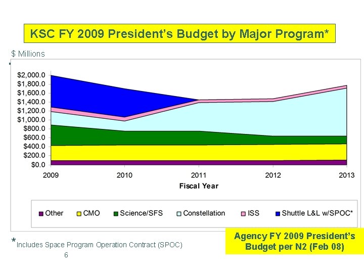 KSC FY 2009 President’s Budget by Major Program* $ Millions *Includes Space Program Operation