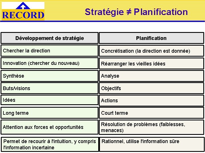 Stratégie ≠ Planification Développement de stratégie Planification Chercher la direction Concrétisation (la direction est