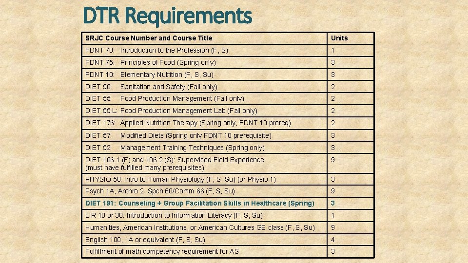 DTR Requirements SRJC Course Number and Course Title Units FDNT 70: Introduction to the