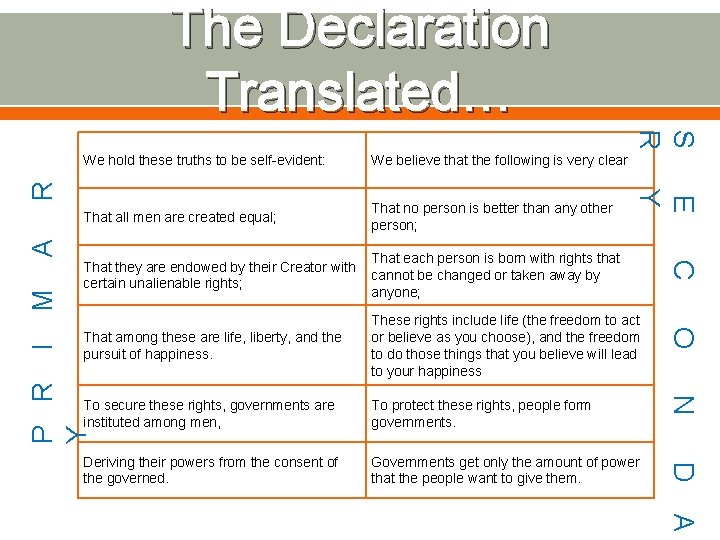 The Declaration Translated… S R That all men are created equal; That no person